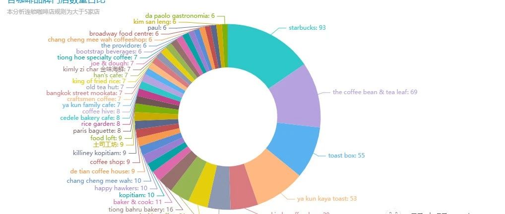 【咖啡品牌分析】Google Maps数据采集咖啡市场数据分析区域分析热度分布分析数据抓取瑞幸星巴克