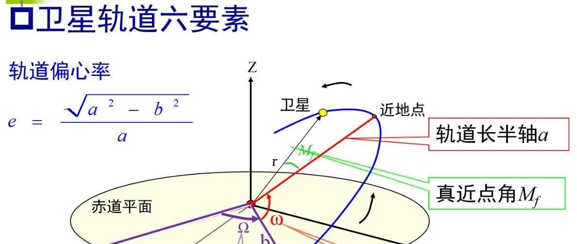 轨道六根数：揭示天体轨道的关键参数
