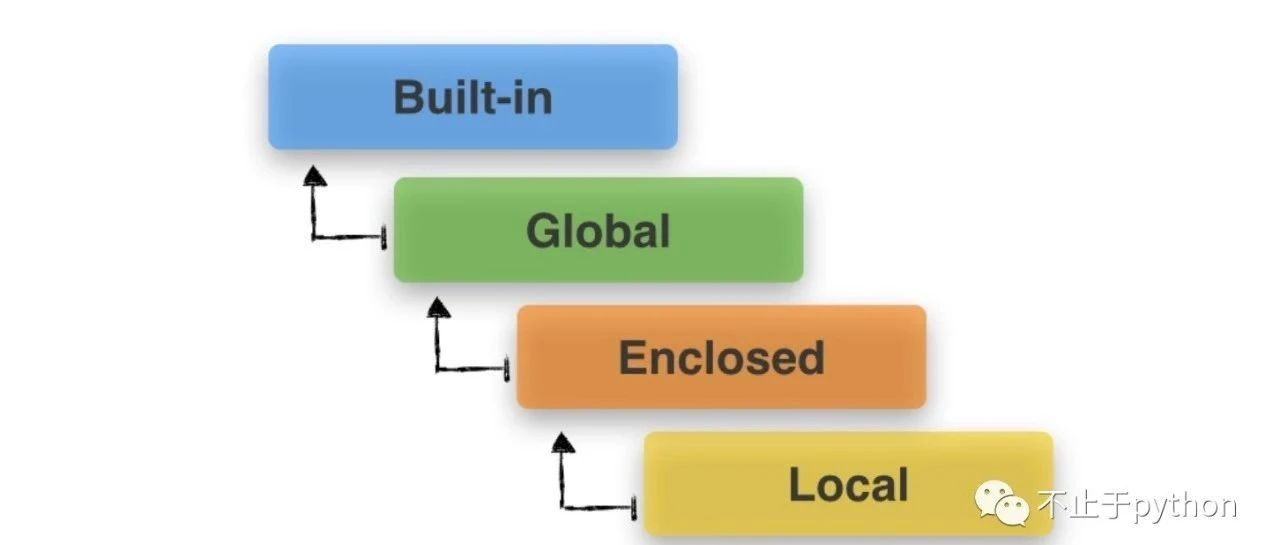 python变量LEGB作用域